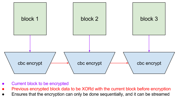 Sequential CBC encryption[fig:encrypt]
