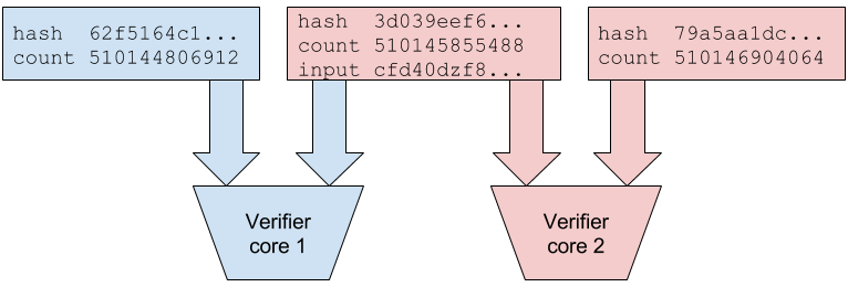 Verification using multiple cores[fig:poh_verify]