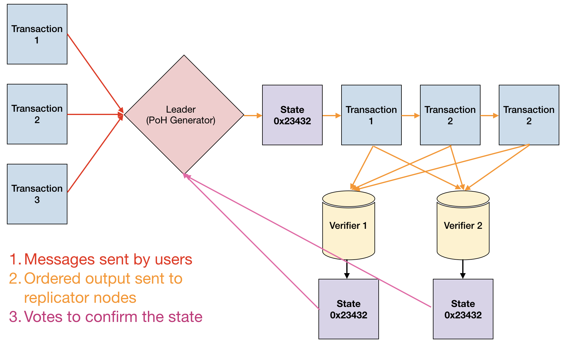 Transaction flow throughout the network.[fig:design]